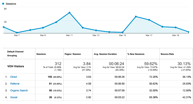 Get great metrics from your virtual open house