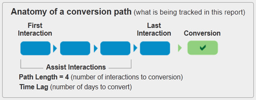 Google Analytics Conversion Flow 2012