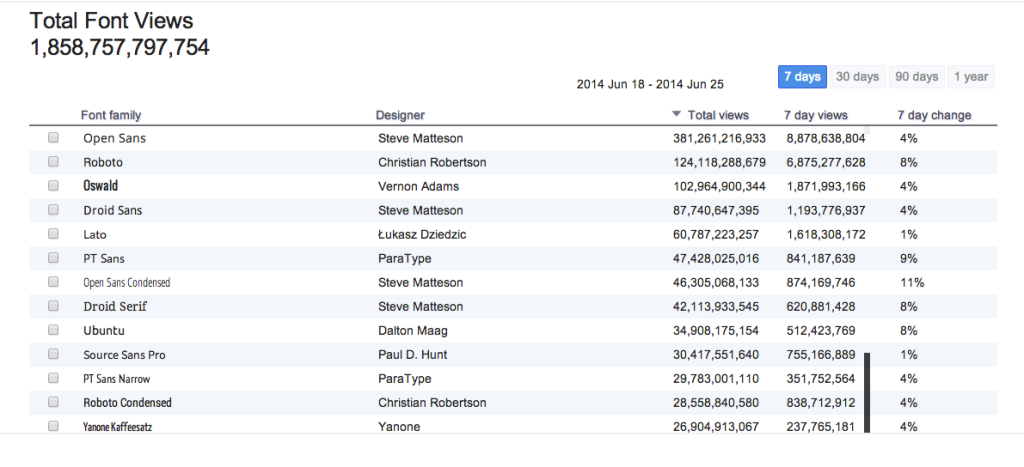 google font analytics