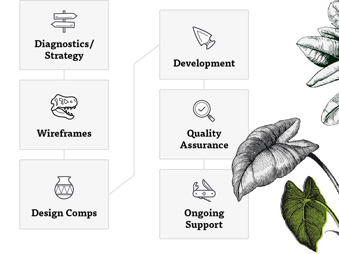 The six stages of Monkee-Boy's process (diagnostics, wireframes, comps, development, quality assurance, and support)